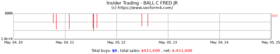 Insider Trading Transactions for BALL C FRED JR