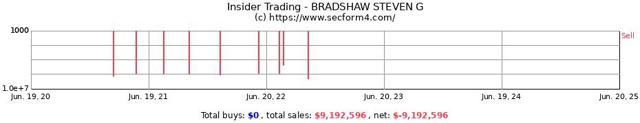 Insider Trading Transactions for BRADSHAW STEVEN G