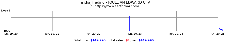 Insider Trading Transactions for JOULLIAN EDWARD C IV
