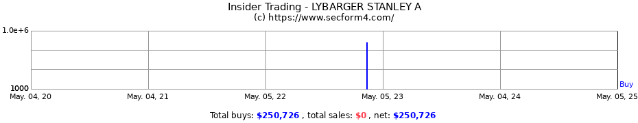 Insider Trading Transactions for LYBARGER STANLEY A