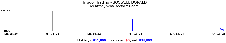 Insider Trading Transactions for BOSWELL DONALD