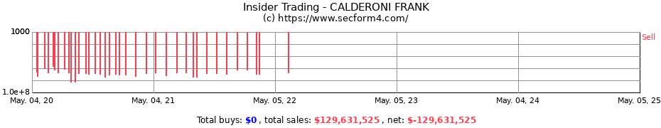 Insider Trading Transactions for CALDERONI FRANK