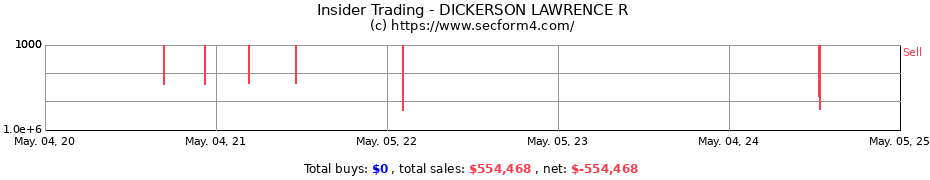 Insider Trading Transactions for DICKERSON LAWRENCE R