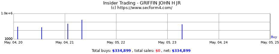 Insider Trading Transactions for GRIFFIN JOHN H JR