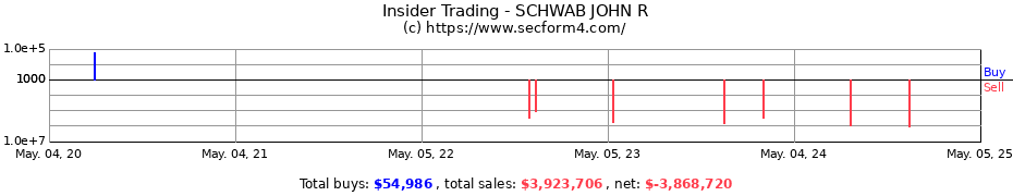 Insider Trading Transactions for SCHWAB JOHN R