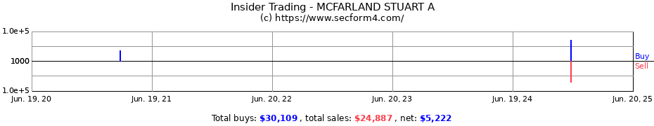 Insider Trading Transactions for MCFARLAND STUART A