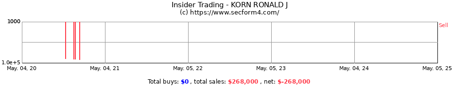 Insider Trading Transactions for KORN RONALD J