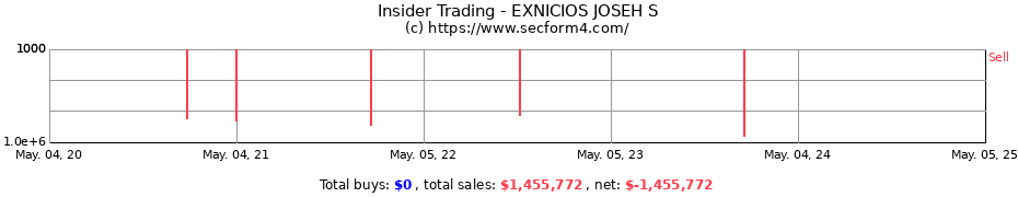 Insider Trading Transactions for Exnicios Joseph S