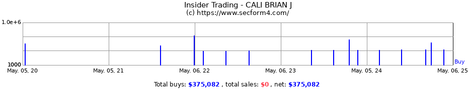 Insider Trading Transactions for CALI BRIAN J