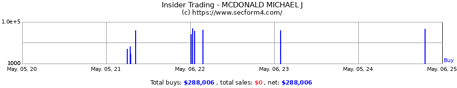 Insider Trading Transactions for MCDONALD MICHAEL J