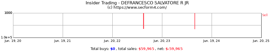 Insider Trading Transactions for DEFRANCESCO SALVATORE R JR