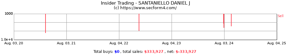 Insider Trading Transactions for SANTANIELLO DANIEL J