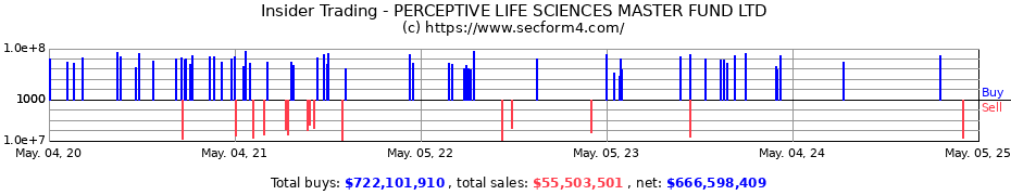 Insider Trading Transactions for PERCEPTIVE LIFE SCIENCES MASTER FUND LTD