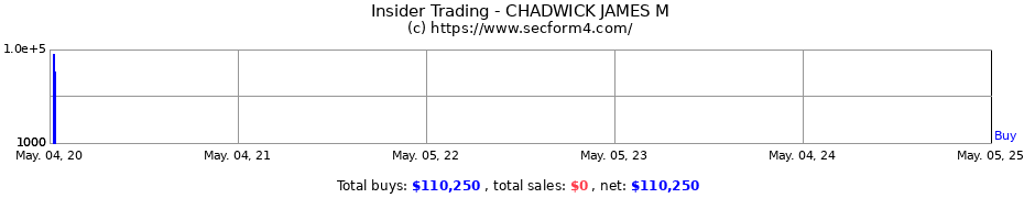 Insider Trading Transactions for CHADWICK JAMES M