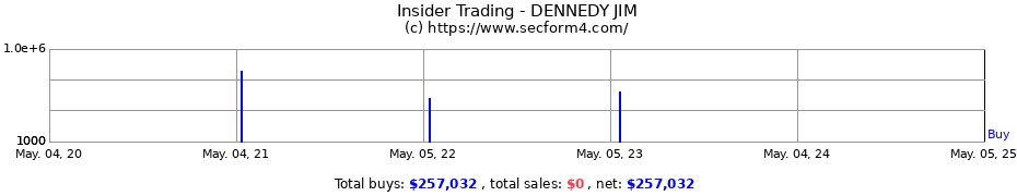 Insider Trading Transactions for Dennedy James H