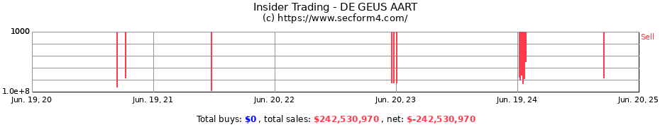 Insider Trading Transactions for DE GEUS AART