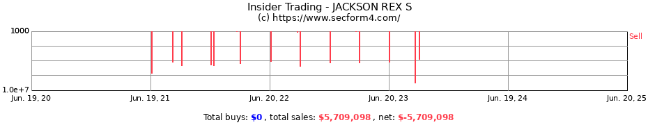 Insider Trading Transactions for JACKSON REX S