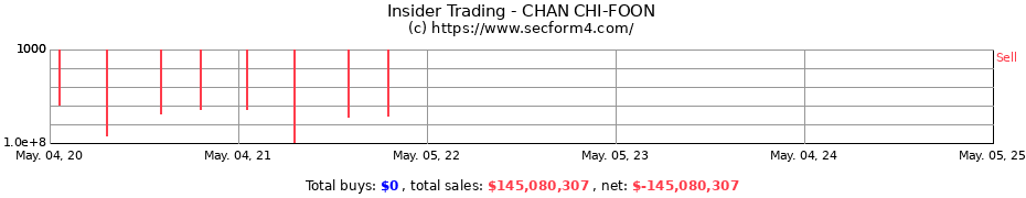 Insider Trading Transactions for CHAN CHI-FOON