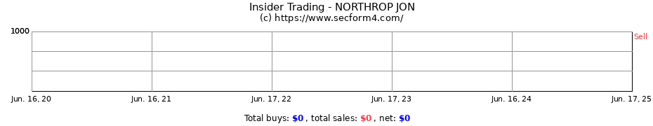 Insider Trading Transactions for NORTHROP JON