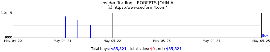 Insider Trading Transactions for ROBERTS JOHN A