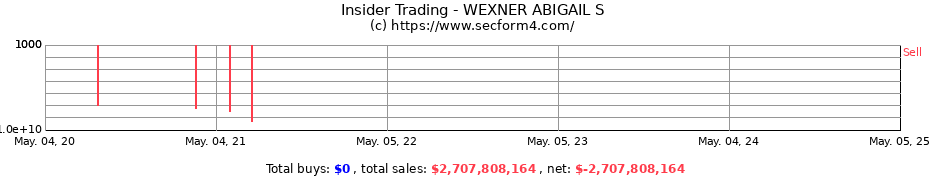 Insider Trading Transactions for WEXNER ABIGAIL S