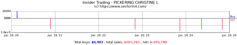 Insider Trading Transactions for PICKERING CHRISTINE L