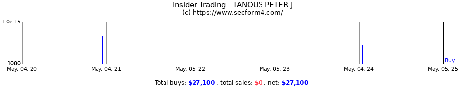Insider Trading Transactions for TANOUS PETER J