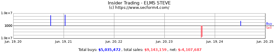 Insider Trading Transactions for ELMS STEVE