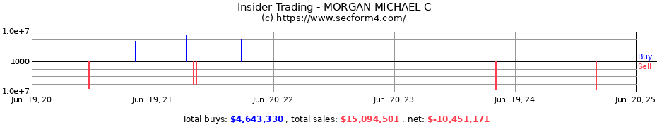 Insider Trading Transactions for MORGAN MICHAEL C