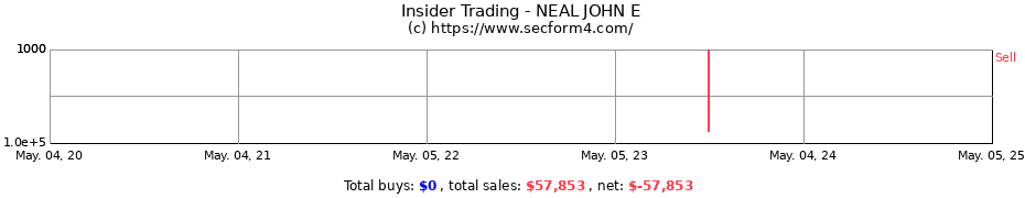 Insider Trading Transactions for NEAL JOHN E