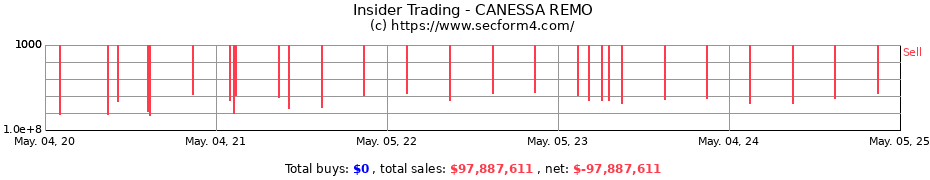 Insider Trading Transactions for CANESSA REMO