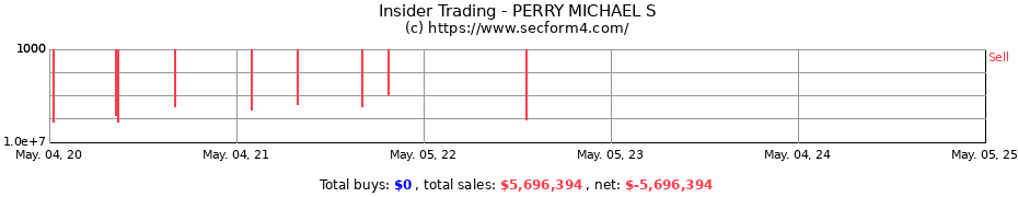 Insider Trading Transactions for PERRY MICHAEL S