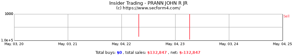 Insider Trading Transactions for PRANN JOHN R JR