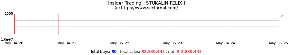 Insider Trading Transactions for STUKALIN FELIX I