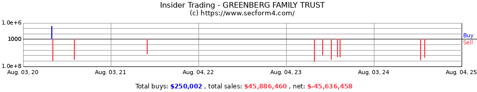 Insider Trading Transactions for GREENBERG FAMILY TRUST