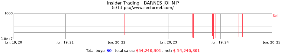 Insider Trading Transactions for BARNES JOHN P