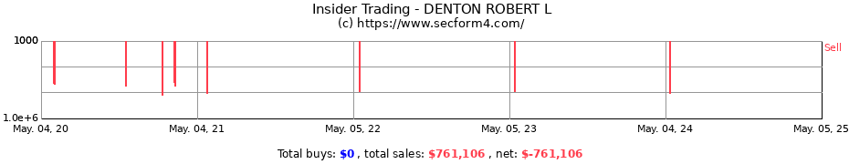 Insider Trading Transactions for DENTON ROBERT L