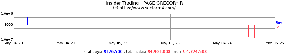 Insider Trading Transactions for PAGE GREGORY R
