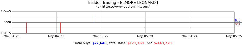 Insider Trading Transactions for ELMORE LEONARD J