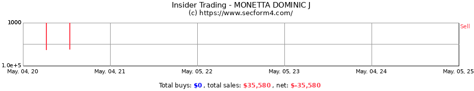 Insider Trading Transactions for MONETTA DOMINIC J
