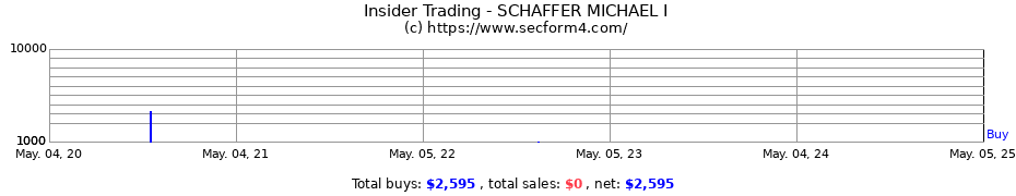 Insider Trading Transactions for SCHAFFER MICHAEL I
