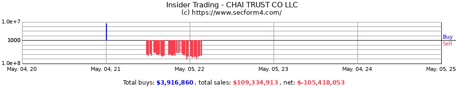 Insider Trading Transactions for CHAI TRUST CO LLC