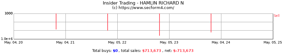 Insider Trading Transactions for HAMLIN RICHARD N