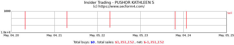 Insider Trading Transactions for PUSHOR KATHLEEN S