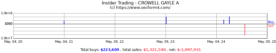 Insider Trading Transactions for CROWELL GAYLE A