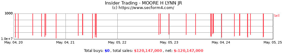 Insider Trading Transactions for MOORE H LYNN JR