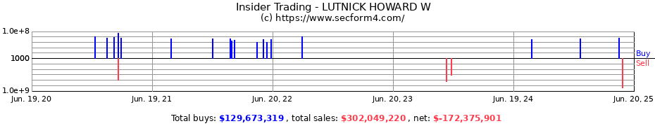 Insider Trading Transactions for LUTNICK HOWARD W