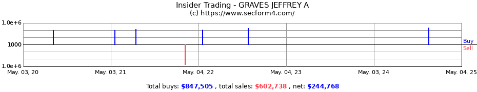 Insider Trading Transactions for GRAVES JEFFREY A