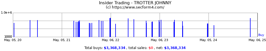 Insider Trading Transactions for TROTTER JOHNNY