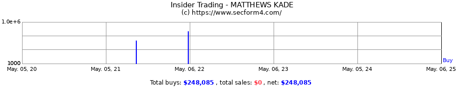 Insider Trading Transactions for MATTHEWS KADE